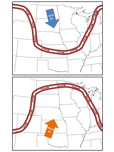 When we are inside a southward loop of the jet stream (top picture) cold air from the north dominates our weather. When we are inside a northward loop of the jet stream, warm air moves in from the south.